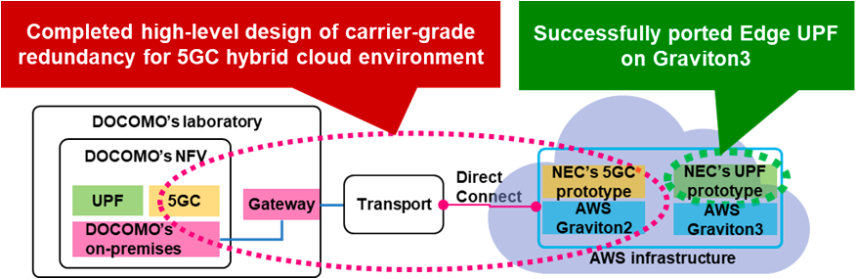 DOCOMO AND NEC COMPLETE DESIGNING CARRIER-GRADE, HYBRID CLOUD, REDUNDANT 5GC